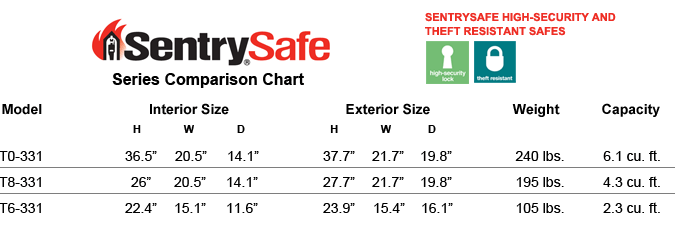 SentrySafe Comparison